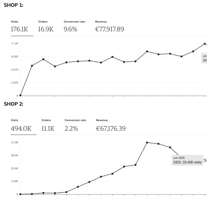 Two shops: €145,000+ combined revenue